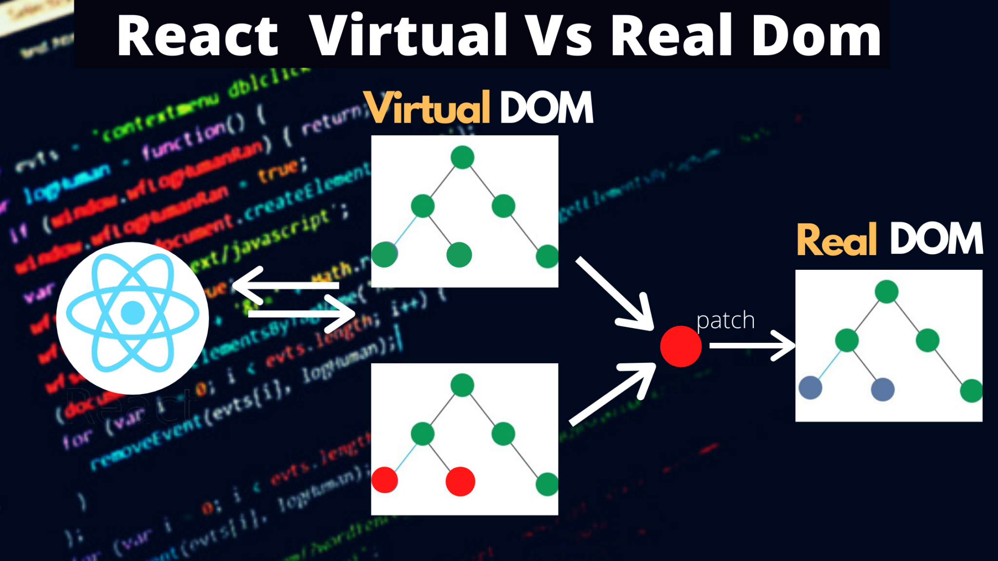 React dom redirect. Виртуальный дом React. Virtual dom vs real dom. Angular Virtual dom. React dom parser.